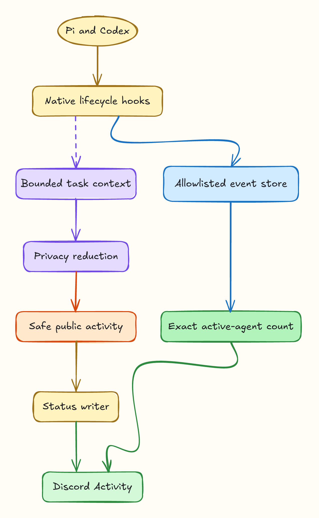 Pi and Codex lifecycle hooks splitting into an exact agent-count path and a privacy-reduced status-writing path before meeting in Discord